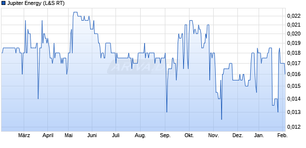 Jupiter Energy Aktie Chart