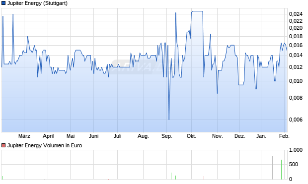 Jupiter Energy Aktie Chart