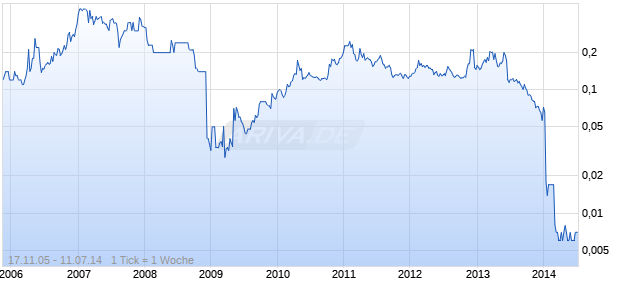 LEYSHON RES. Chart