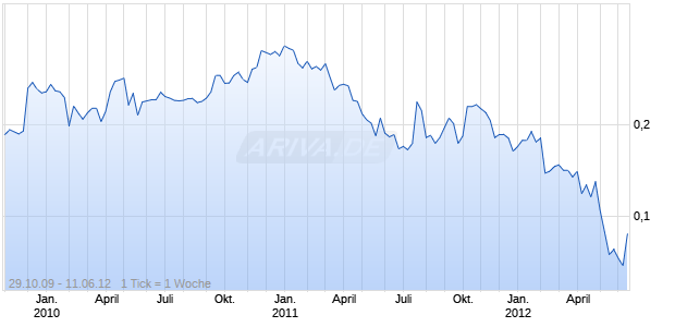 MORNING STAR GOLD N.L. Chart