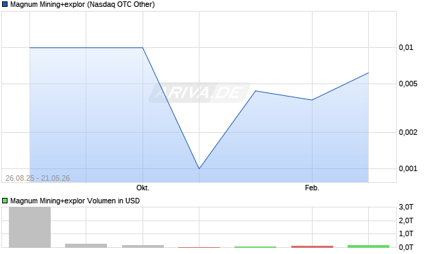 Magnum Mining+explor Aktie Chart