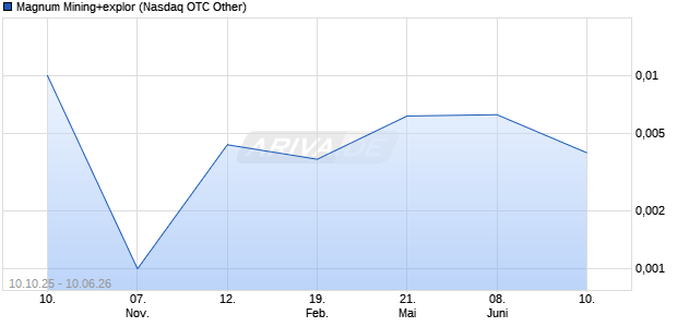 Magnum Mining+explor Aktie Chart