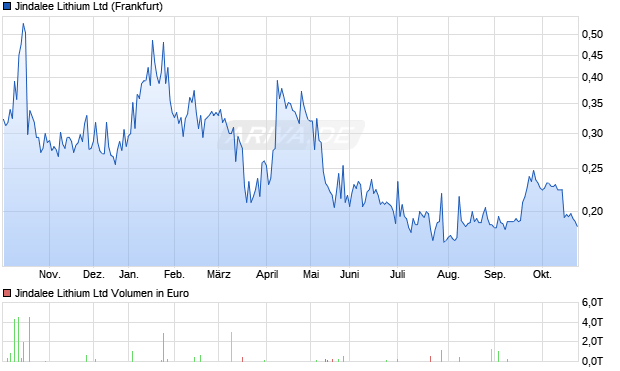 Jindalee Lithium Aktie Chart