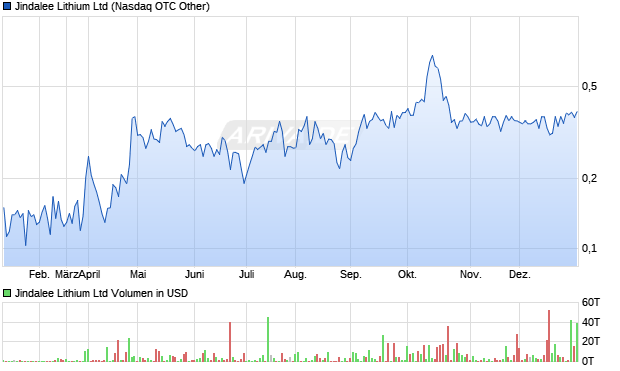 Jindalee Lithium Aktie Chart