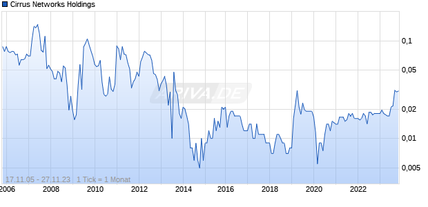 Cirrus Networks Holdings Chart