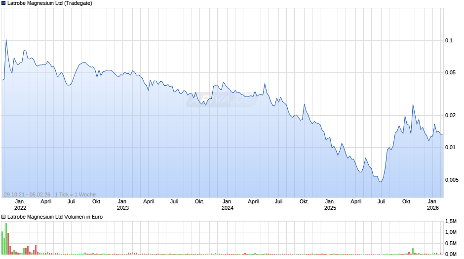 Latrobe Magnesium Chart