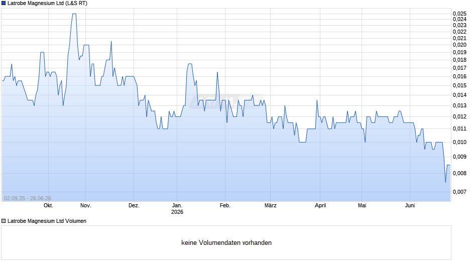 Latrobe Magnesium Chart