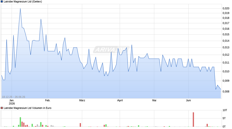 Latrobe Magnesium Chart