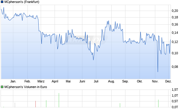 MCpherson's Aktie Chart