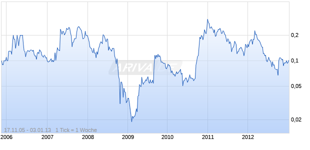 MARENGO MINING LTD Chart