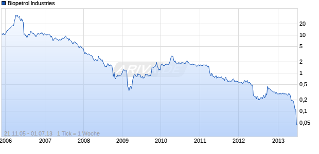 Biopetrol Industries Chart