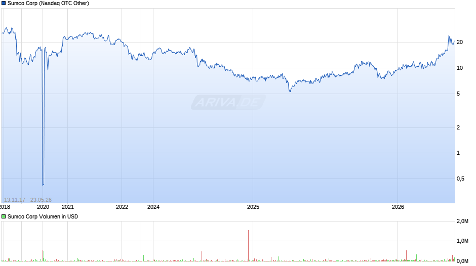 Sumco Chart