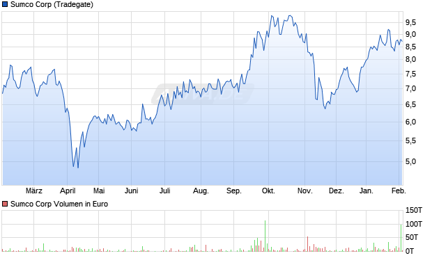 Sumco Aktie Chart