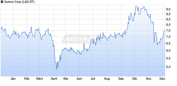 Sumco Aktie Chart