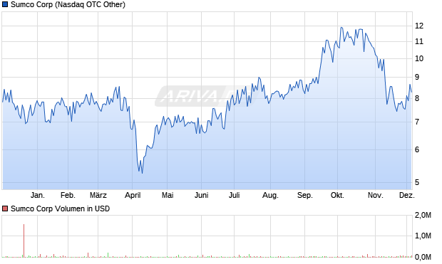 Sumco Aktie Chart