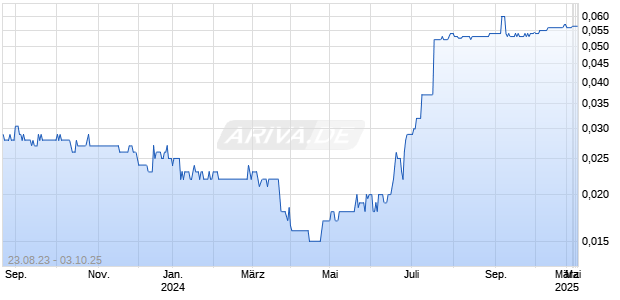 Samson Holding Ltd Chart