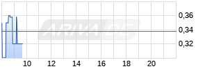 SunPower Corp. Realtime-Chart