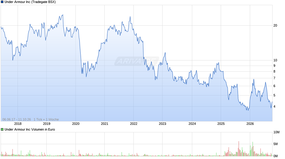 Under Armour Chart