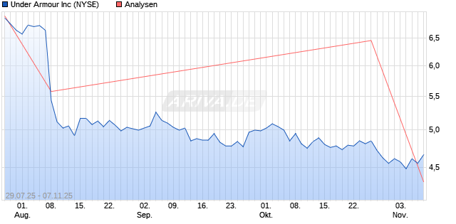Under Armour Inc Aktie
