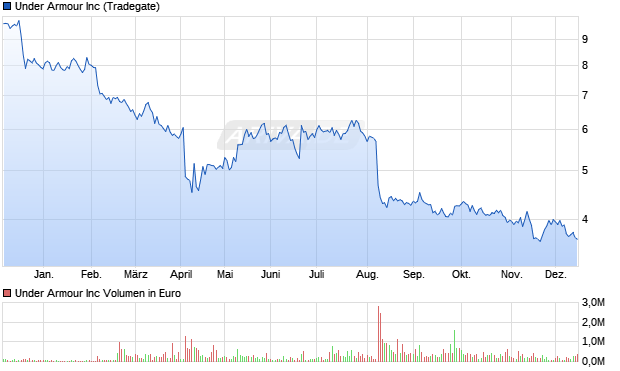 Under Armour Aktie Chart