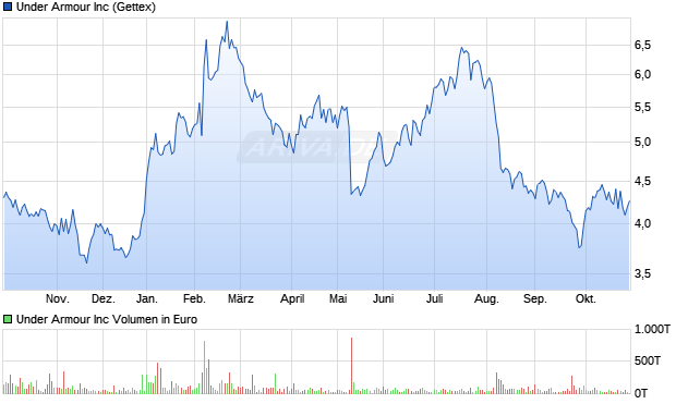 Under Armour Aktie Chart