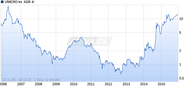 VIMICRO International ADR 4/ Chart