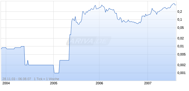 CHINA LOTSYN. NEW  HD-,01 Chart
