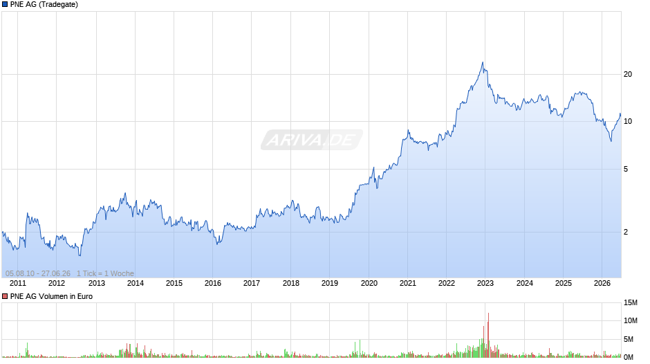PNE Chart