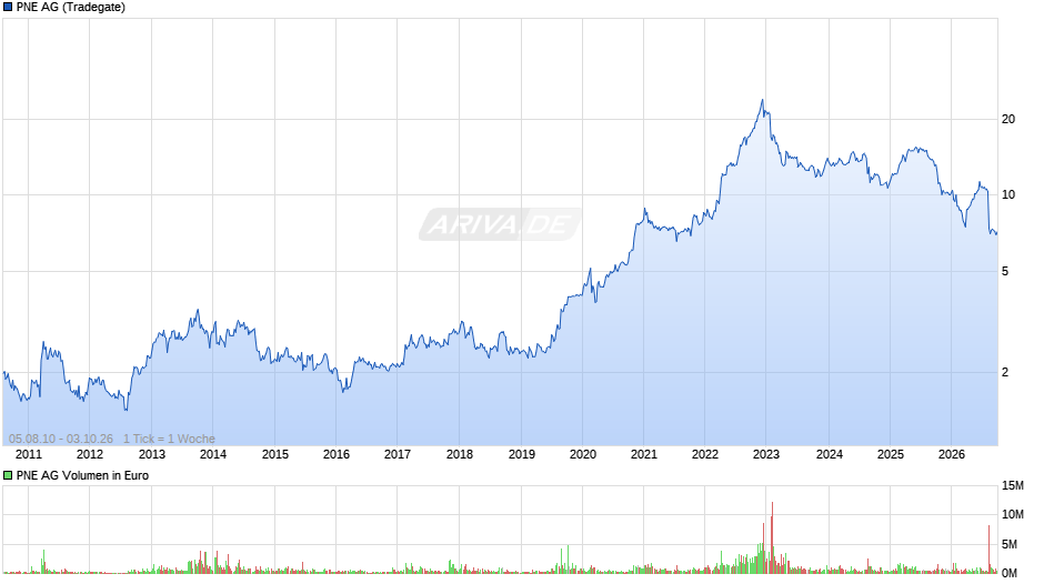 PNE Chart