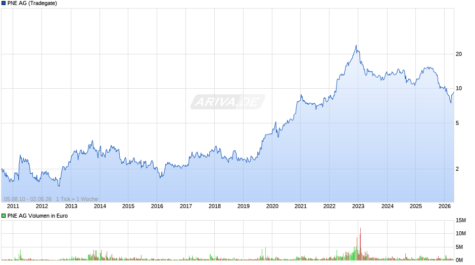 PNE Chart
