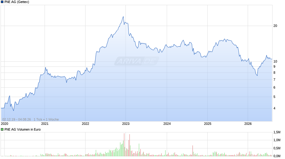 PNE Chart