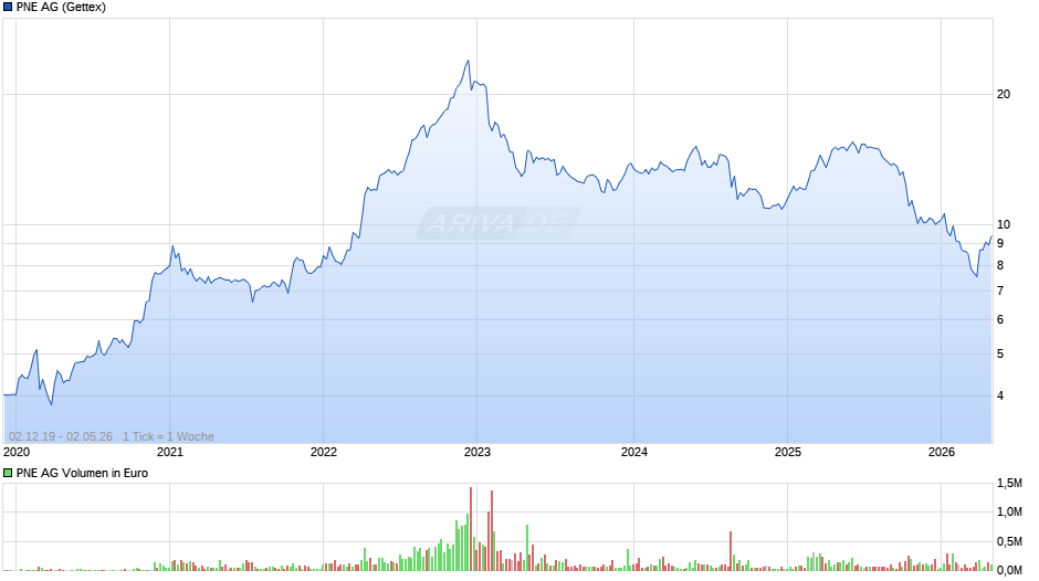 PNE Chart