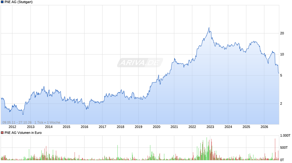 PNE Chart