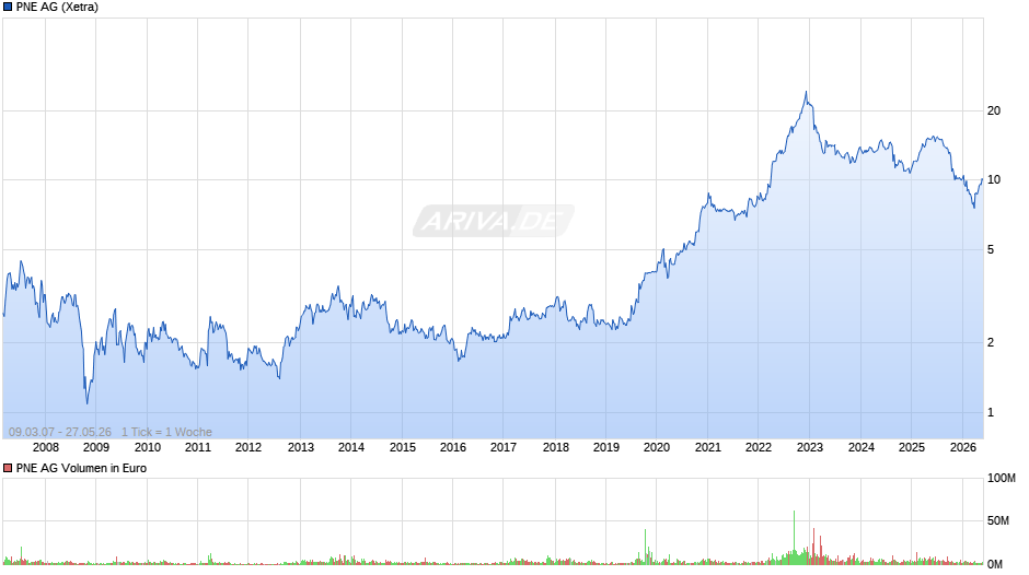PNE Chart