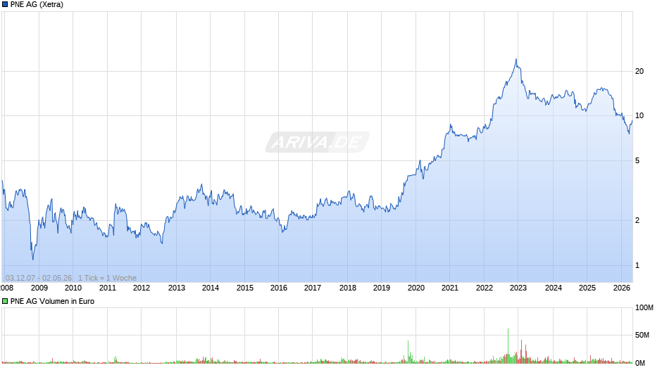 PNE Chart