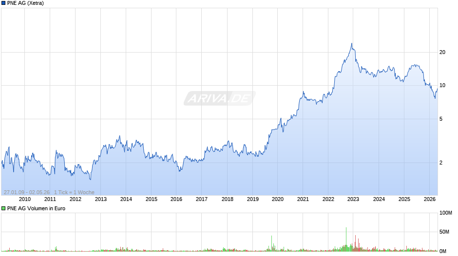 PNE Chart