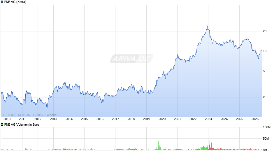 PNE Chart