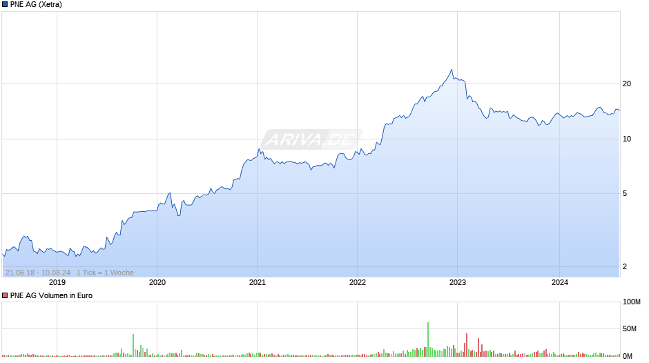 PNE Chart