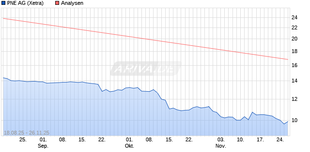 PNE Aktie
