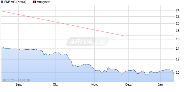 PNE Aktie
