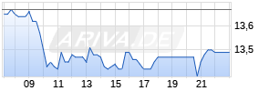 PNE AG Realtime-Chart