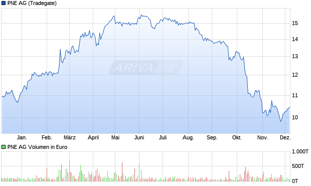 PNE Aktie Chart
