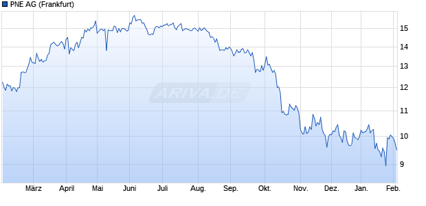PNE Aktie Chart