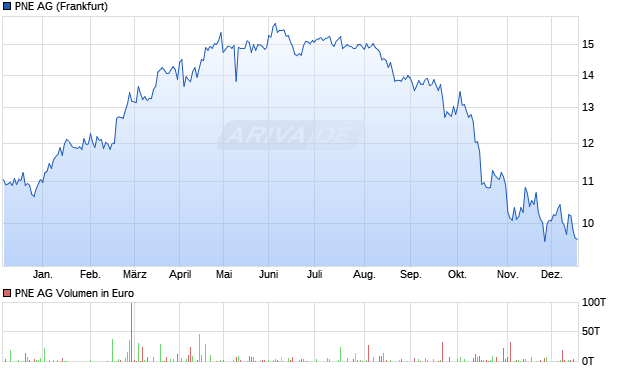 PNE Aktie Chart