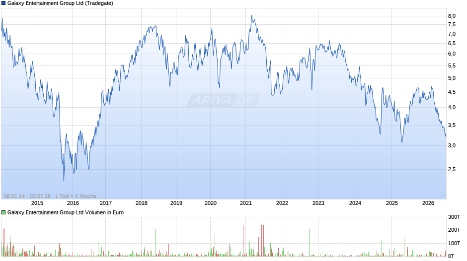 Galaxy Entertainment Group Chart