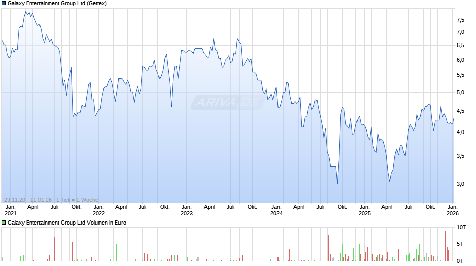 Galaxy Entertainment Group Chart