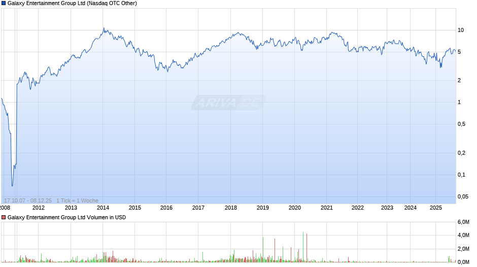 Galaxy Entertainment Group Chart