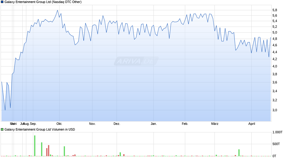 Galaxy Entertainment Group Chart