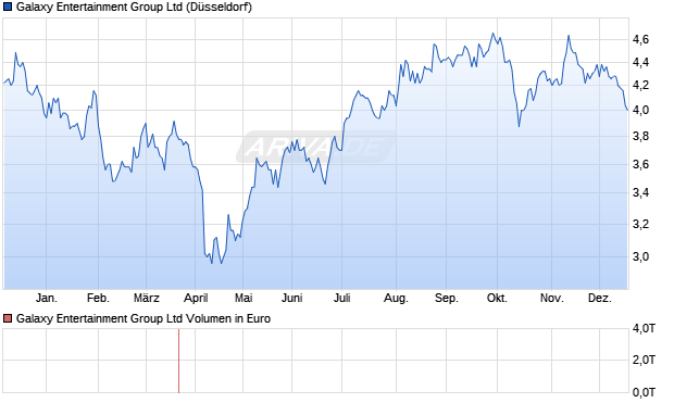 Galaxy Entertainment Group Aktie Chart