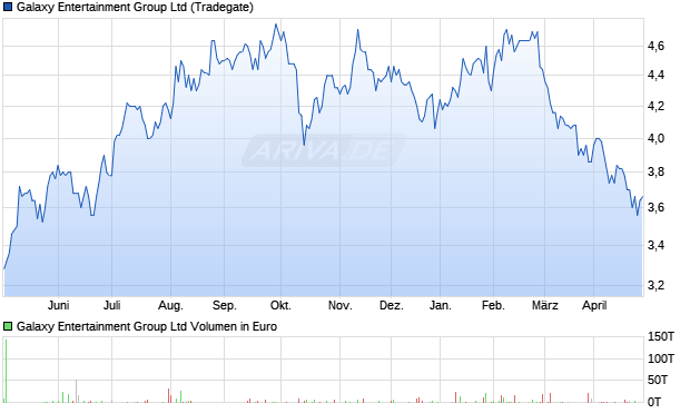 Galaxy Entertainment Group Aktie Chart